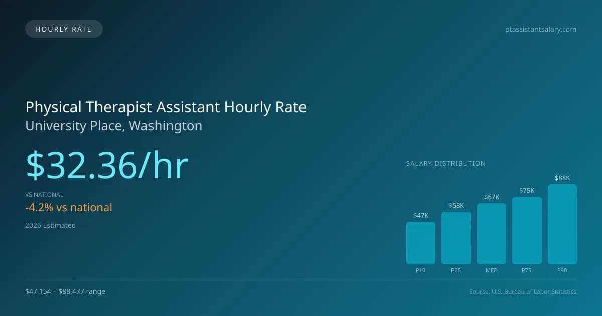 Physical Therapist Assistant Hourly Rate in University Place, WA — 2026 est., based on 2025 BLS