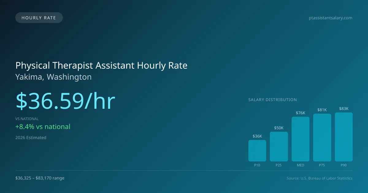 Physical Therapist Assistant Hourly Rate in Yakima, WA — 2026 est., based on 2025 BLS
