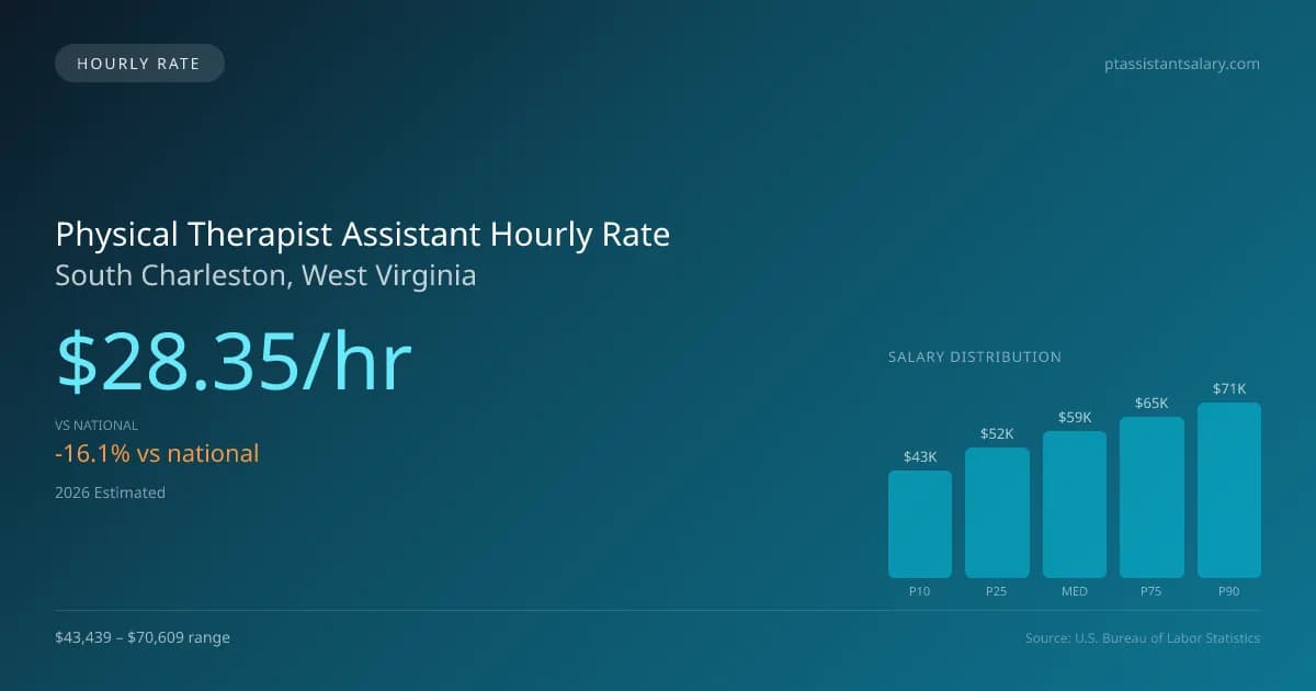 Physical Therapist Assistant Hourly Rate in South Charleston, WV — 2026 est., based on 2025 BLS