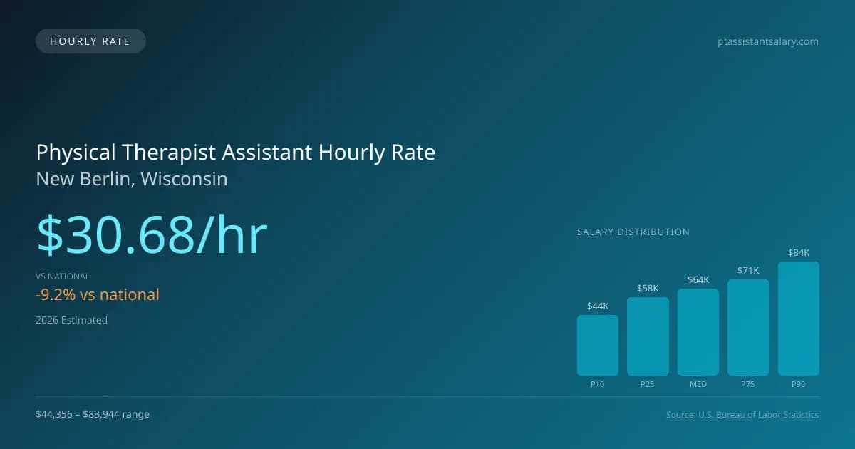 Physical Therapist Assistant Hourly Rate in New Berlin, WI — 2026 est., based on 2025 BLS