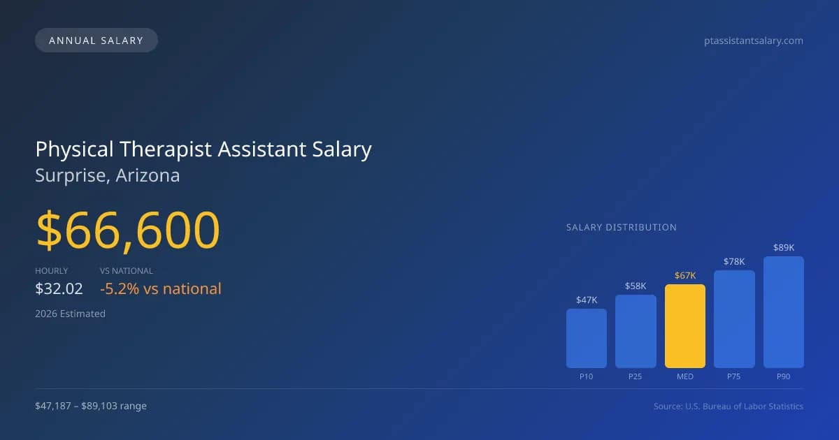 Physical Therapist Assistant Salary in Surprise, AZ — 2026 est., based on 2025 BLS