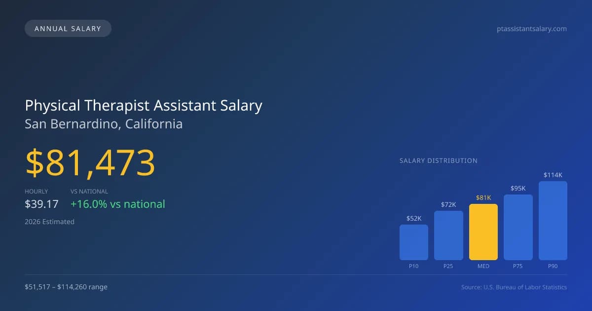 Physical Therapist Assistant Salary in San Bernardino, CA — 2026 est., based on 2025 BLS