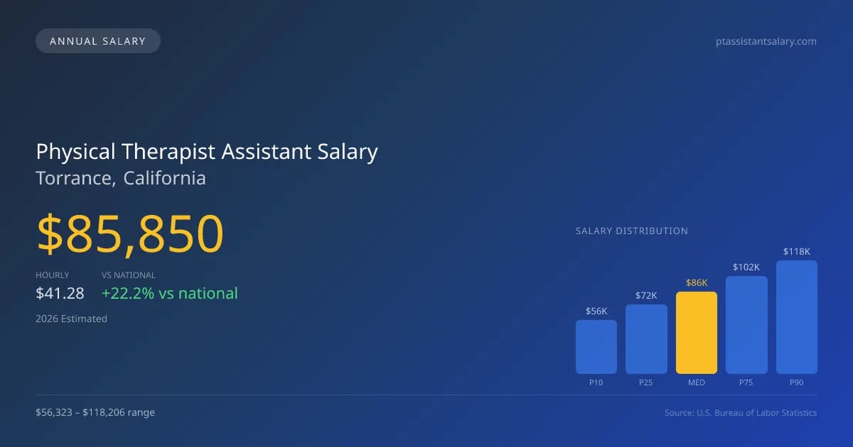 Physical Therapist Assistant Salary in Torrance, CA — 2026 est., based on 2025 BLS