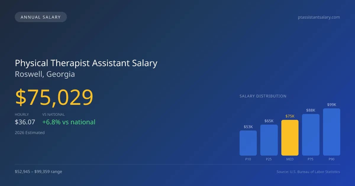 Physical Therapist Assistant Salary in Roswell, GA — 2026 est., based on 2025 BLS