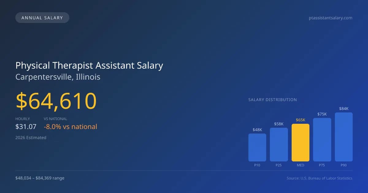 Physical Therapist Assistant Salary in Carpentersville, IL — 2026 est., based on 2025 BLS