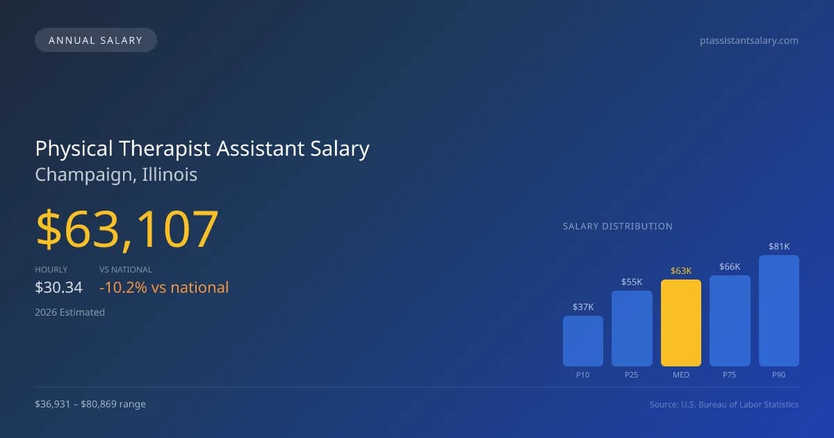 Physical Therapist Assistant Salary in Champaign, IL — 2026 est., based on 2025 BLS