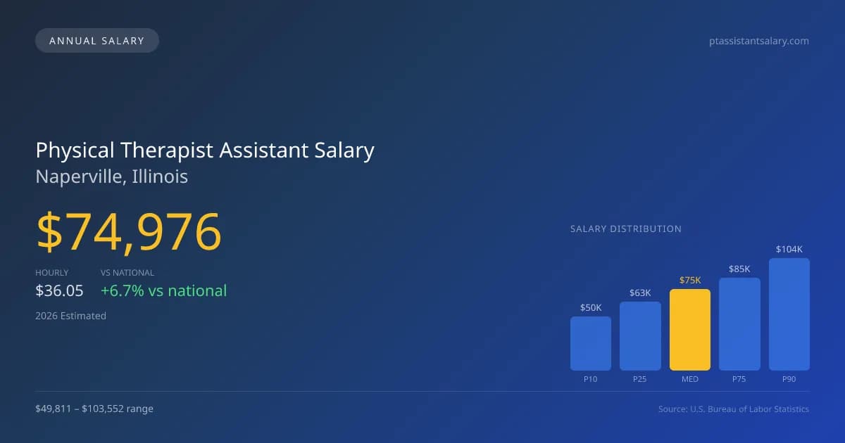 Physical Therapist Assistant Salary in Naperville, IL — 2026 est., based on 2025 BLS