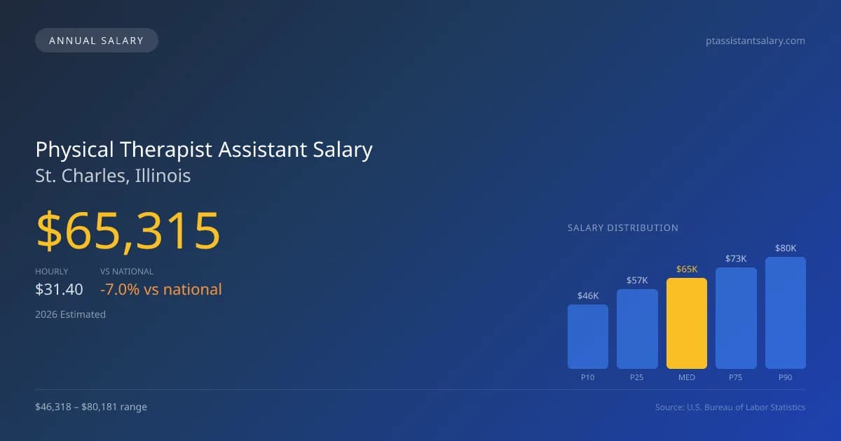 Physical Therapist Assistant Salary in St. Charles, IL — 2026 est., based on 2025 BLS