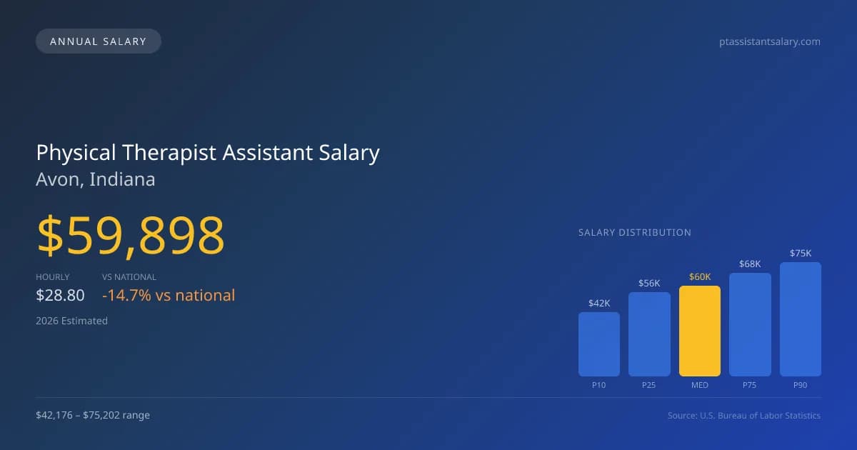 Physical Therapist Assistant Salary in Avon, IN — 2026 est., based on 2025 BLS