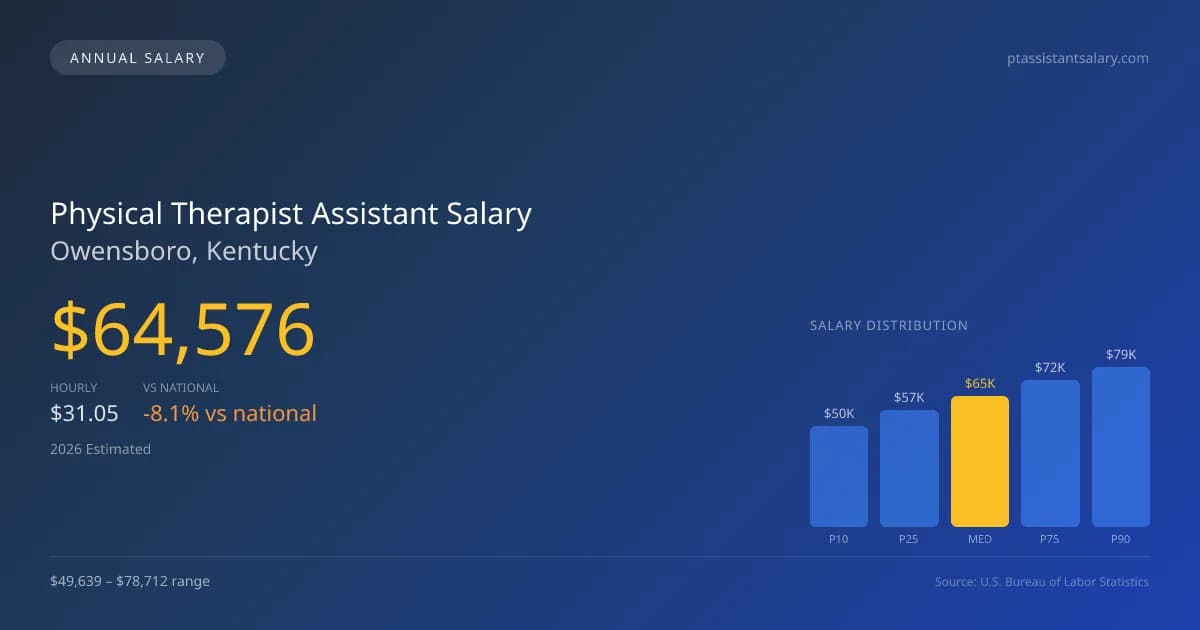 Physical Therapist Assistant Salary in Owensboro, KY β 2026 est., based on 2025 BLS