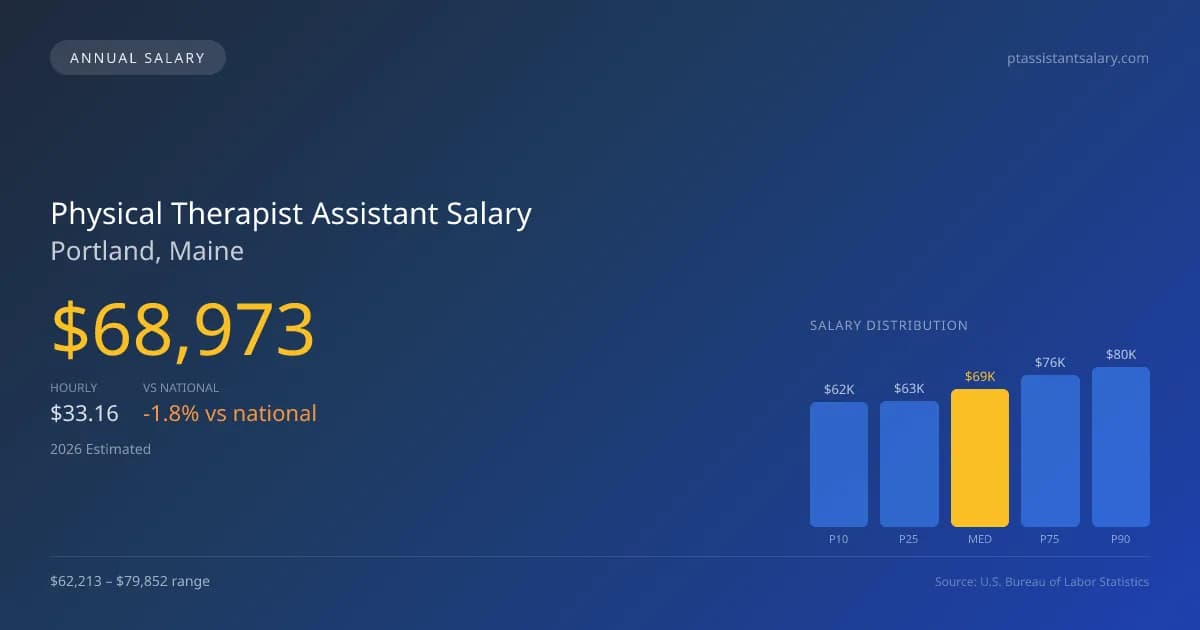 Physical Therapist Assistant Salary in Portland, ME — 2026 est., based on 2025 BLS