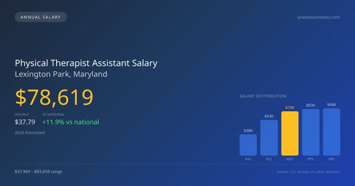 Physical Therapist Assistant Salary in Lexington Park, MD — 2026 est., based on 2025 BLS