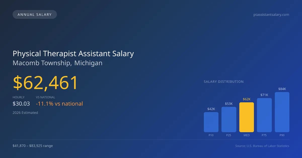 Physical Therapist Assistant Salary in Macomb Township, MI — 2026 est., based on 2025 BLS