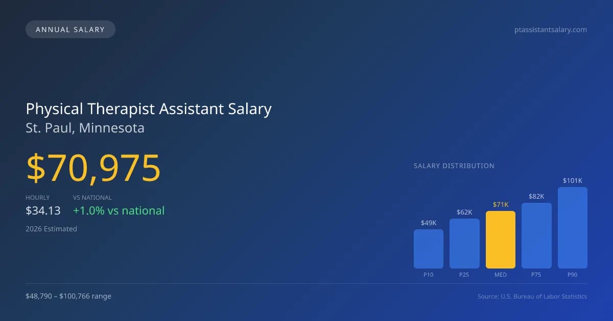 Physical Therapist Assistant Salary in St. Paul, MN — 2026 est., based on 2025 BLS