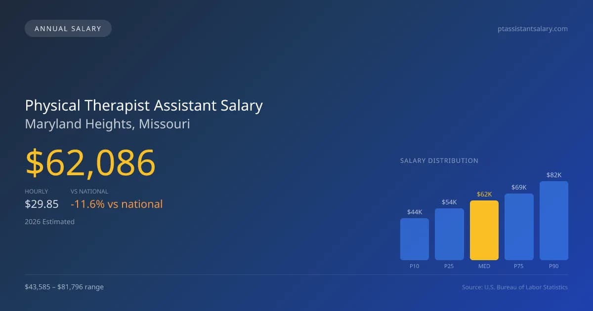 Physical Therapist Assistant Salary in Maryland Heights, MO — 2026 est., based on 2025 BLS