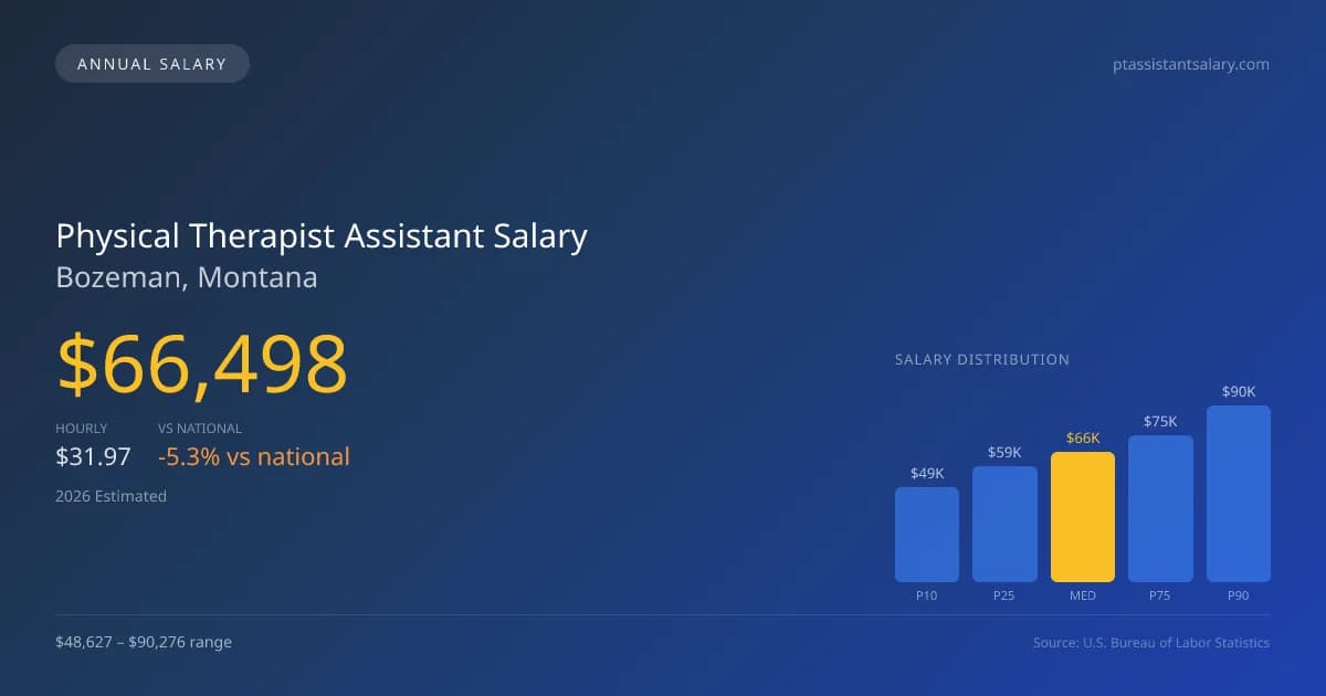 Physical Therapist Assistant Salary in Bozeman, MT — 2026 est., based on 2025 BLS