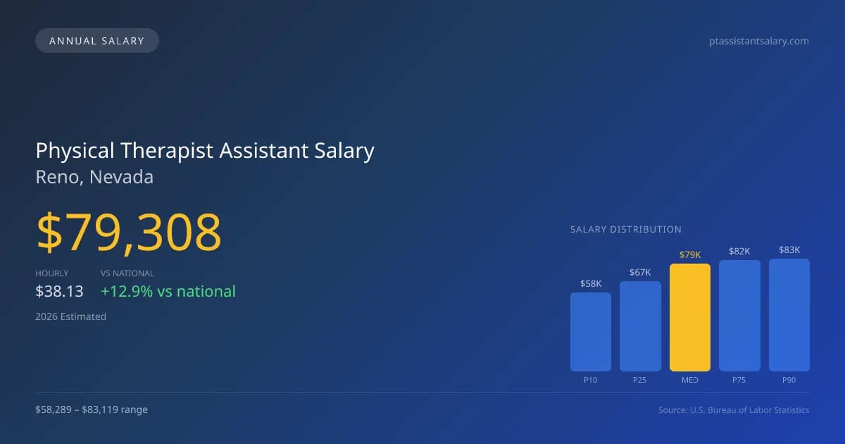 Physical Therapist Assistant Salary in Reno, NV — 2026 est., based on 2025 BLS