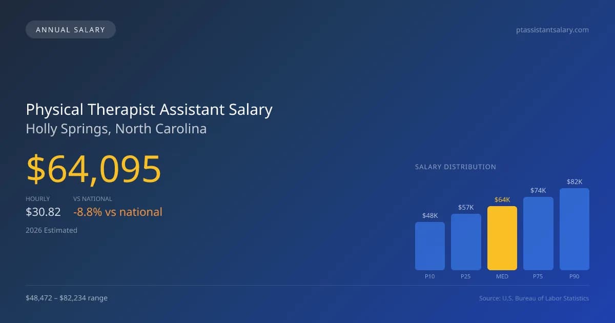 Physical Therapist Assistant Salary in Holly Springs, NC — 2026 est., based on 2025 BLS