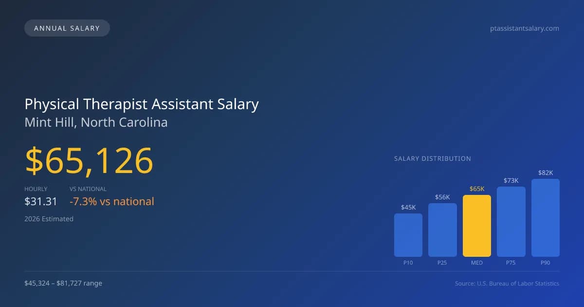 Physical Therapist Assistant Salary in Mint Hill, NC โ 2026 est., based on 2025 BLS