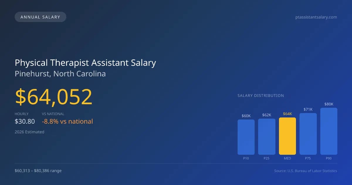Physical Therapist Assistant Salary in Pinehurst, NC — 2026 est., based on 2025 BLS