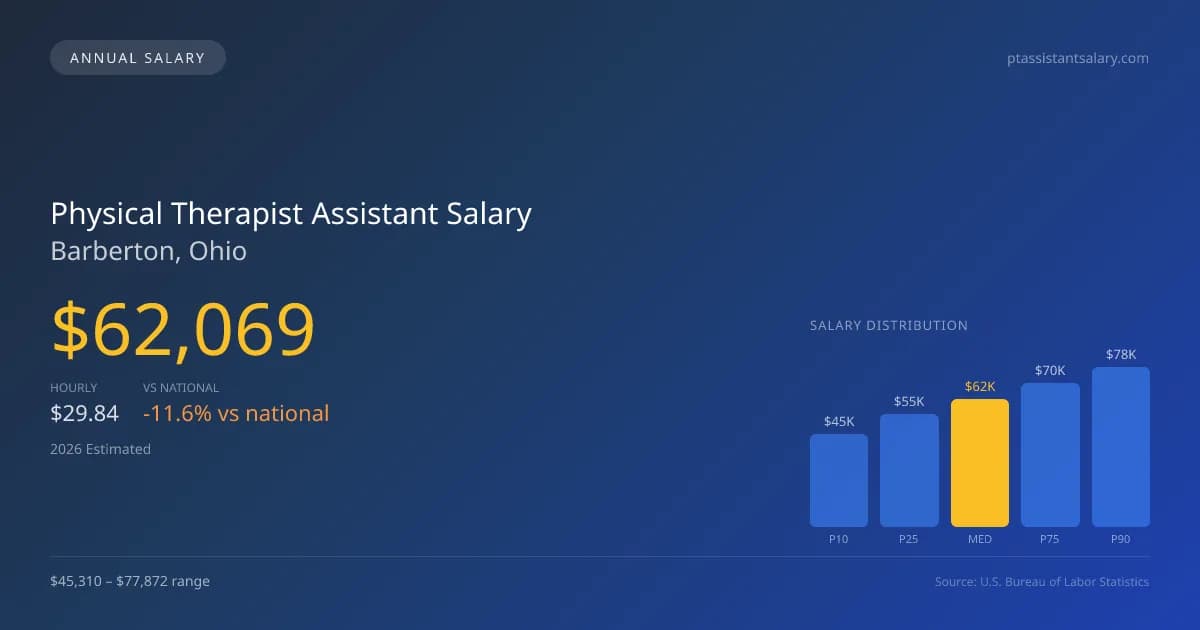 Physical Therapist Assistant Salary in Barberton, OH โ 2026 est., based on 2025 BLS