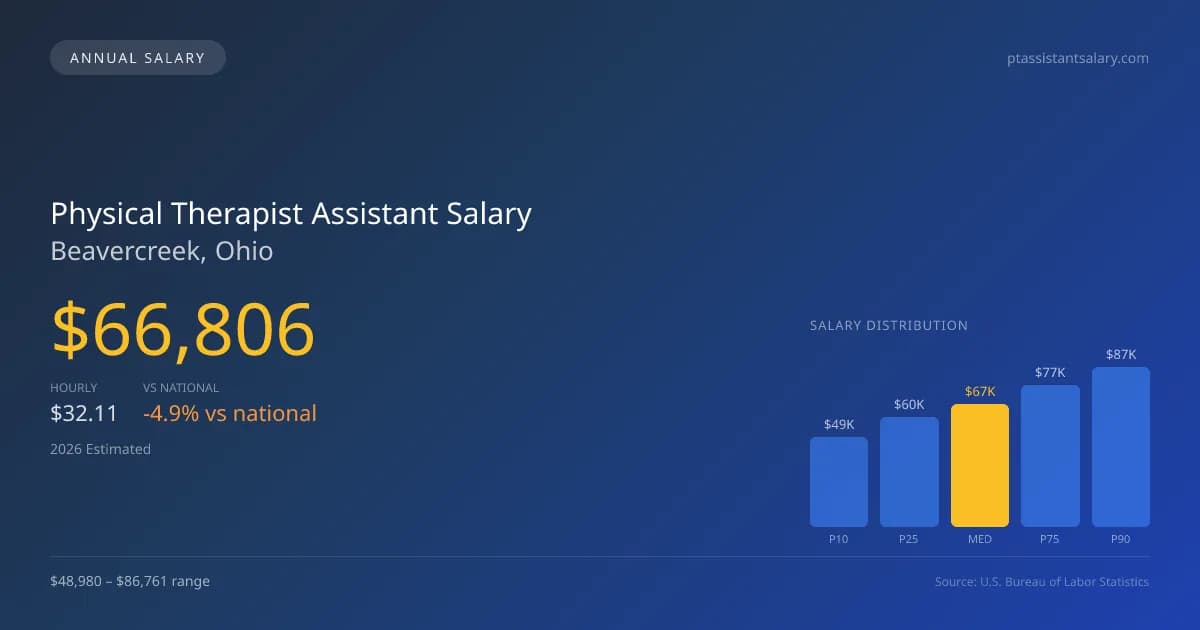 Physical Therapist Assistant Salary in Beavercreek, OH — 2026 est., based on 2025 BLS