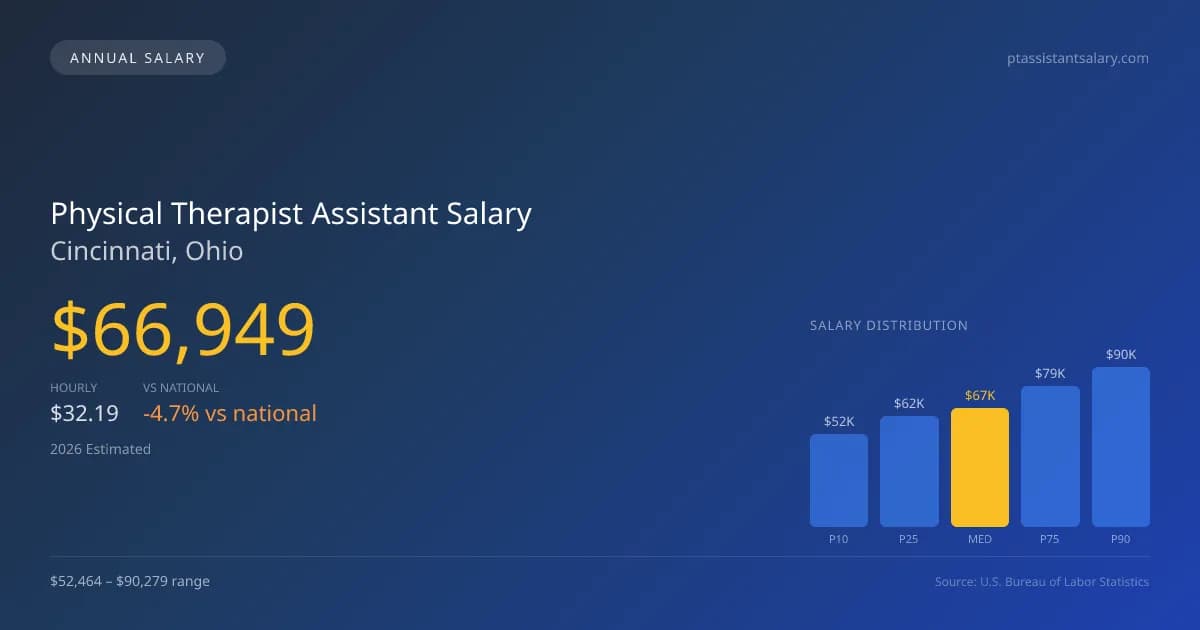 Physical Therapist Assistant Salary in Cincinnati, OH โ 2026 est., based on 2025 BLS