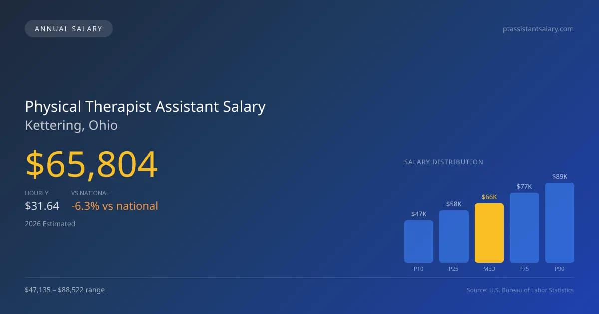 Physical Therapist Assistant Salary in Kettering, OH — 2026 est., based on 2025 BLS