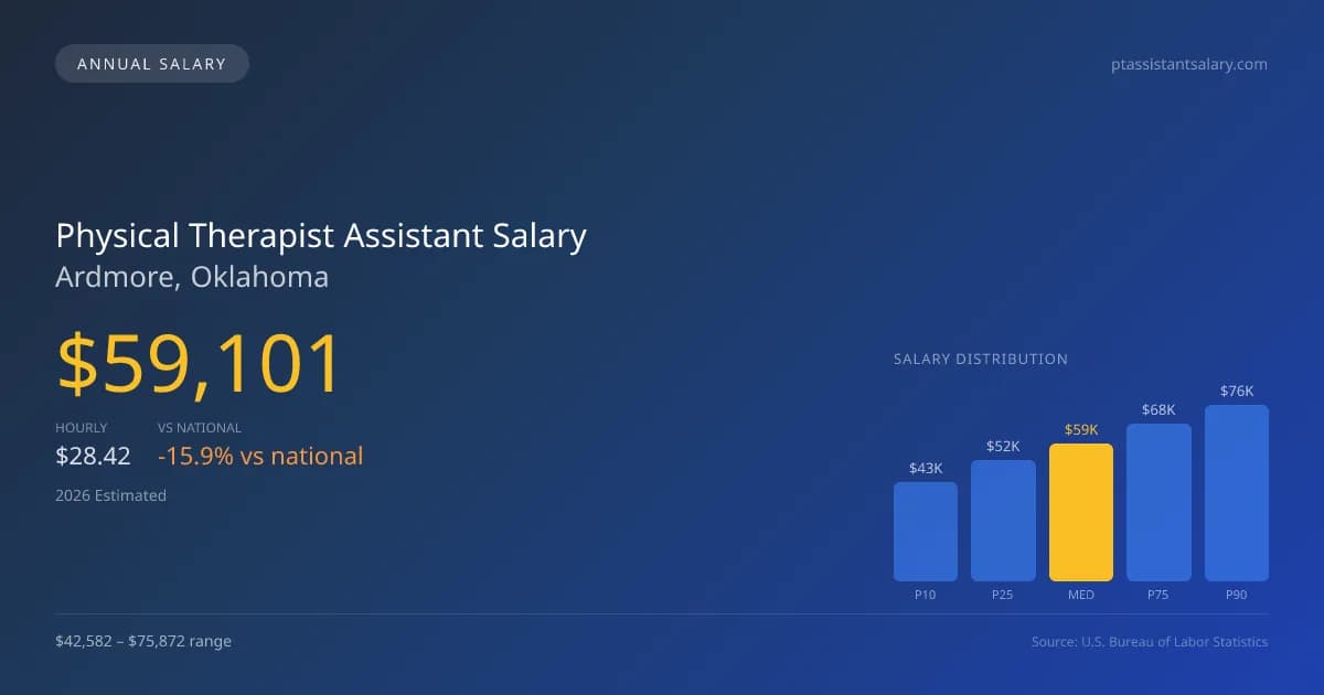 Physical Therapist Assistant Salary in Ardmore, OK β 2026 est., based on 2025 BLS