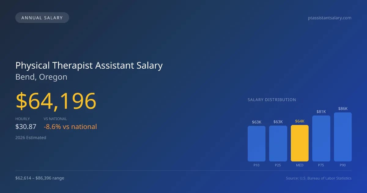 Physical Therapist Assistant Salary in Bend, OR — 2026 est., based on 2025 BLS