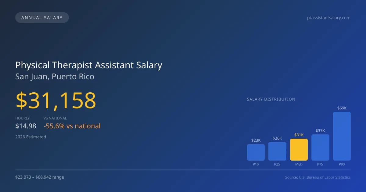 Physical Therapist Assistant Salary in San Juan, PR — 2026 est., based on 2025 BLS