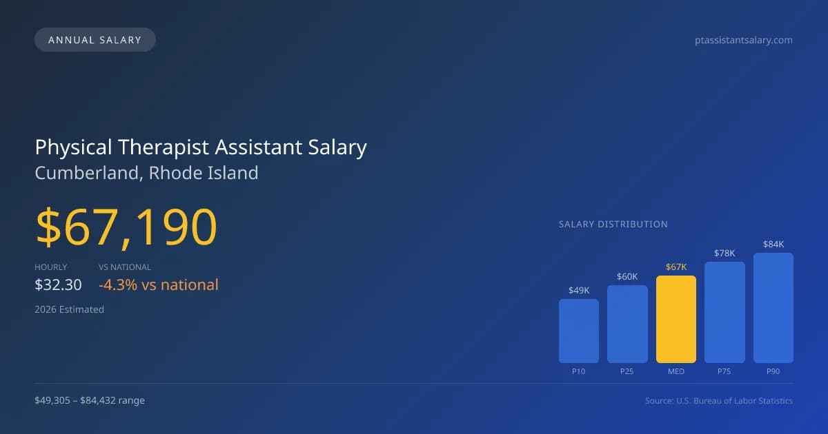 Physical Therapist Assistant Salary in Cumberland, RI — 2026 est., based on 2025 BLS