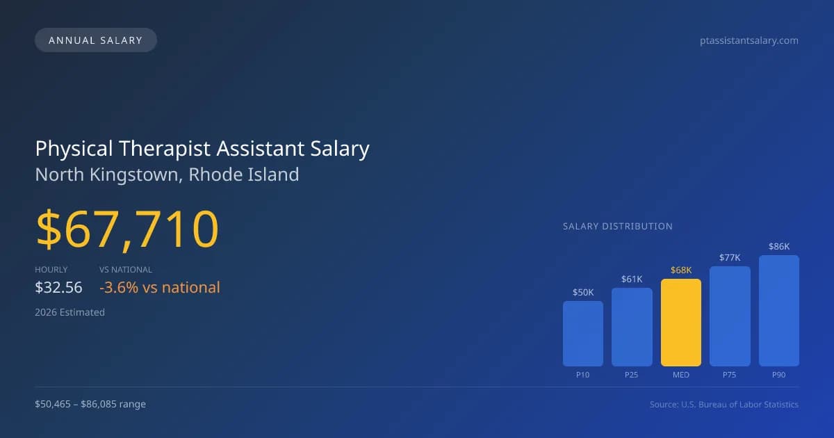 Physical Therapist Assistant Salary in North Kingstown, RI — 2026 est., based on 2025 BLS