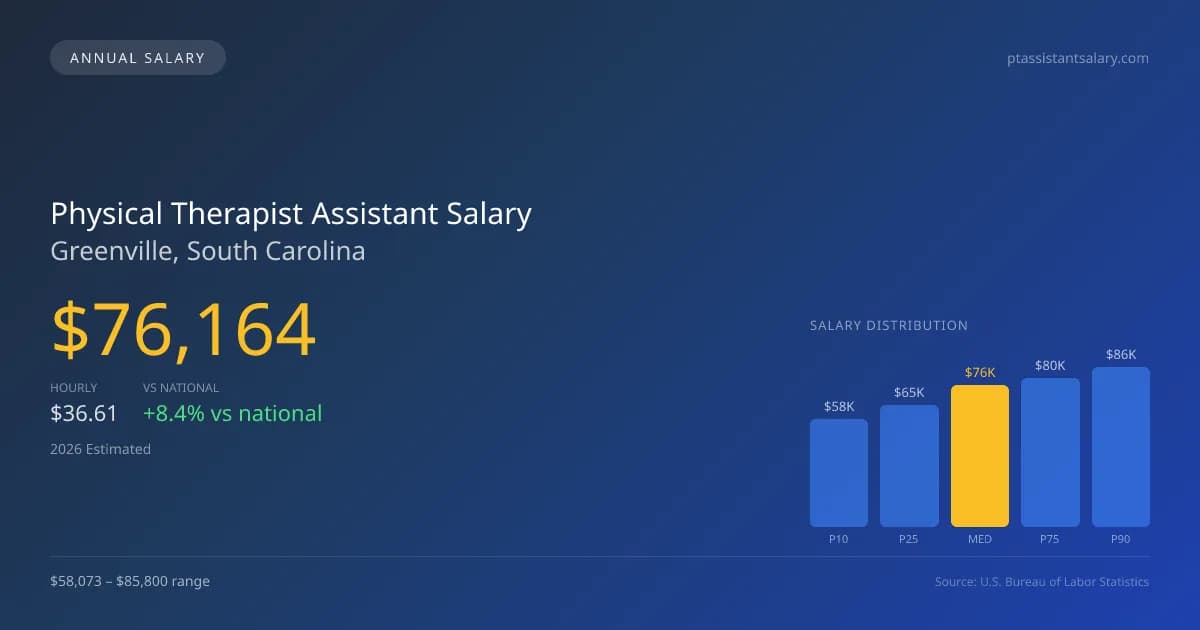 Physical Therapist Assistant Salary in Greenville, SC — 2026 est., based on 2025 BLS