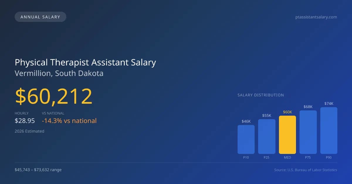 Physical Therapist Assistant Salary in Vermillion, SD — 2026 est., based on 2025 BLS