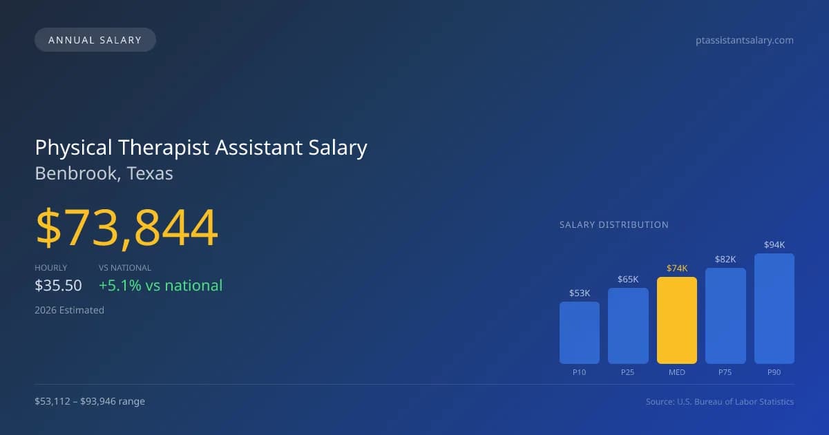 Physical Therapist Assistant Salary in Benbrook, TX — 2026 est., based on 2025 BLS