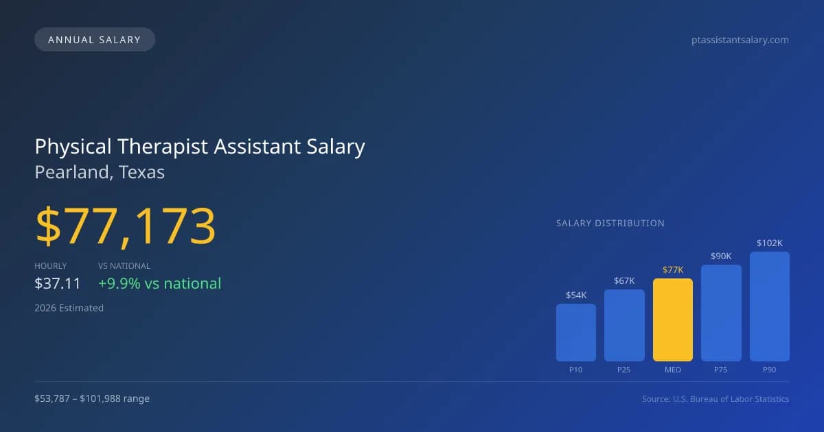 Physical Therapist Assistant Salary in Pearland, TX โ 2026 est., based on 2025 BLS