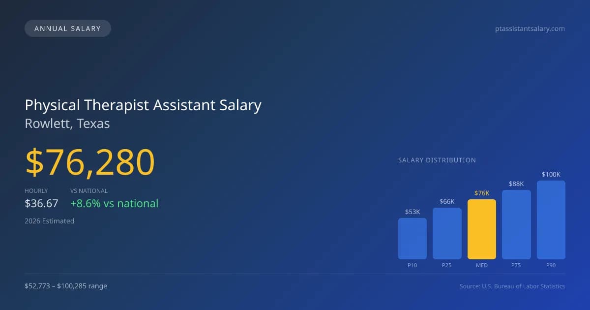 Physical Therapist Assistant Salary in Rowlett, TX โ 2026 est., based on 2025 BLS
