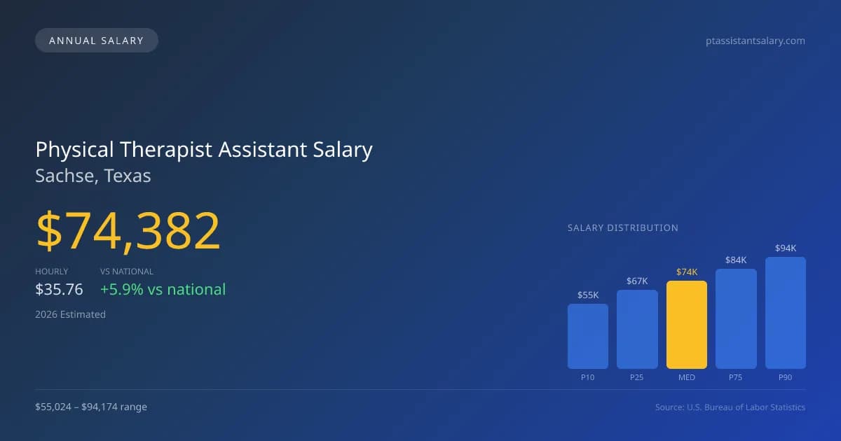 Physical Therapist Assistant Salary in Sachse, TX โ 2026 est., based on 2025 BLS