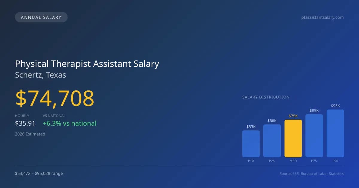 Physical Therapist Assistant Salary in Schertz, TX — 2026 est., based on 2025 BLS