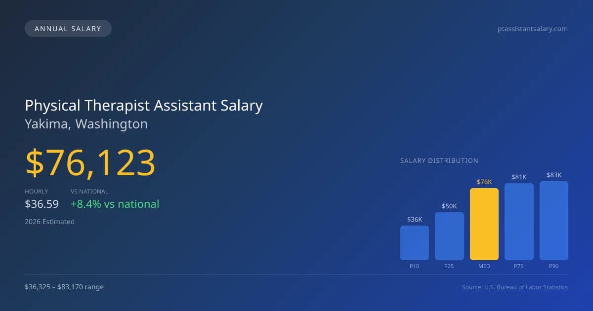 Physical Therapist Assistant Salary in Yakima, WA — 2026 est., based on 2025 BLS