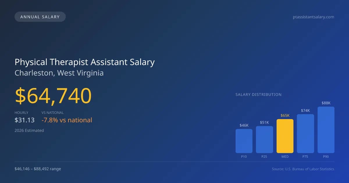 Physical Therapist Assistant Salary in Charleston, WV โ 2026 est., based on 2025 BLS