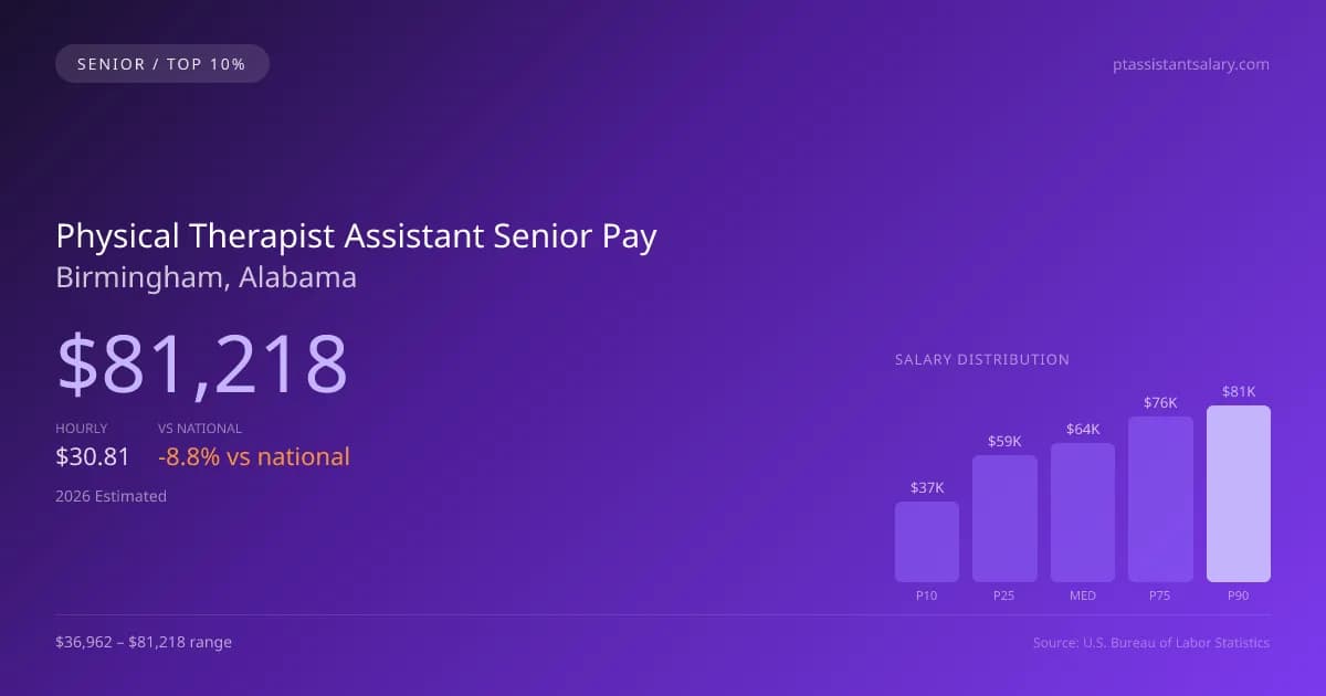 Physical Therapist Assistant Senior Salary in Birmingham, AL — 2026 est., based on 2025 BLS