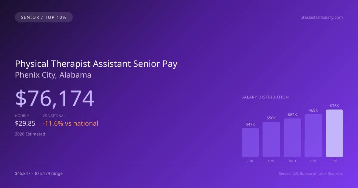 Physical Therapist Assistant Senior Salary in Phenix City, AL — 2026 est., based on 2025 BLS