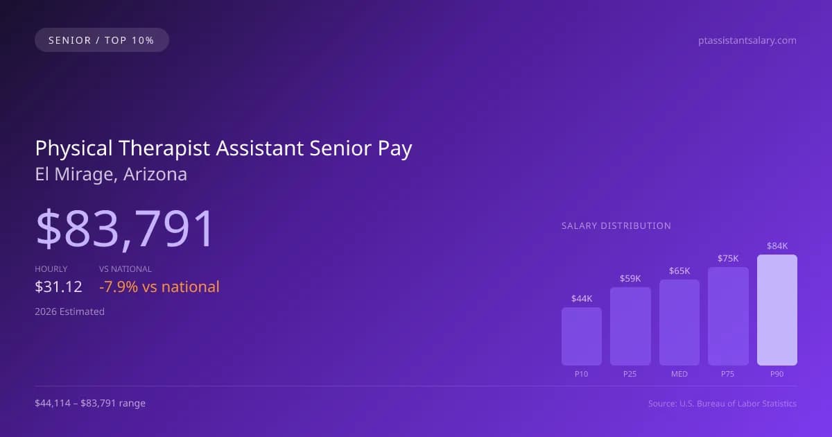 Physical Therapist Assistant Senior Salary in El Mirage, AZ — 2026 est., based on 2025 BLS