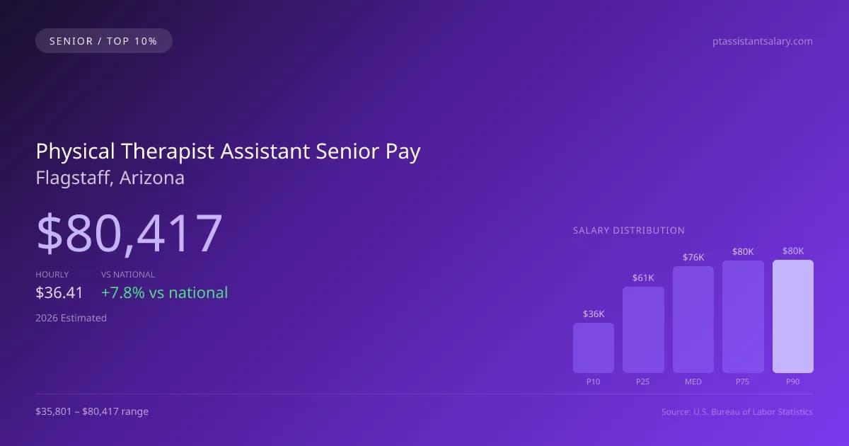 Physical Therapist Assistant Senior Salary in Flagstaff, AZ — 2026 est., based on 2025 BLS