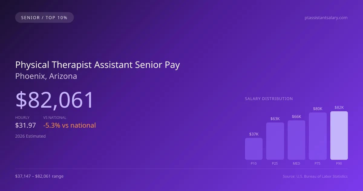 Physical Therapist Assistant Senior Salary in Phoenix, AZ — 2026 est., based on 2025 BLS