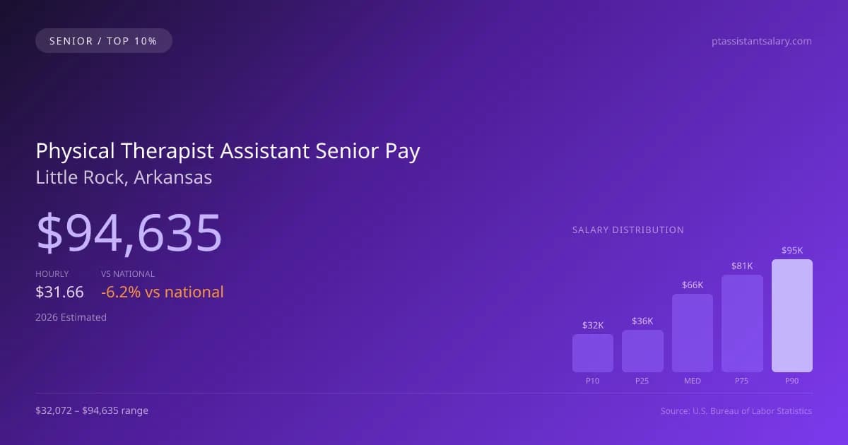 Physical Therapist Assistant Senior Salary in Little Rock, AR — 2026 est., based on 2025 BLS