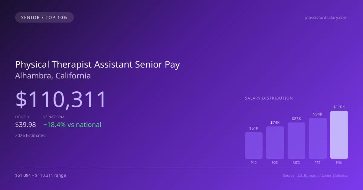 Physical Therapist Assistant Senior Salary in Alhambra, CA — 2026 est., based on 2025 BLS