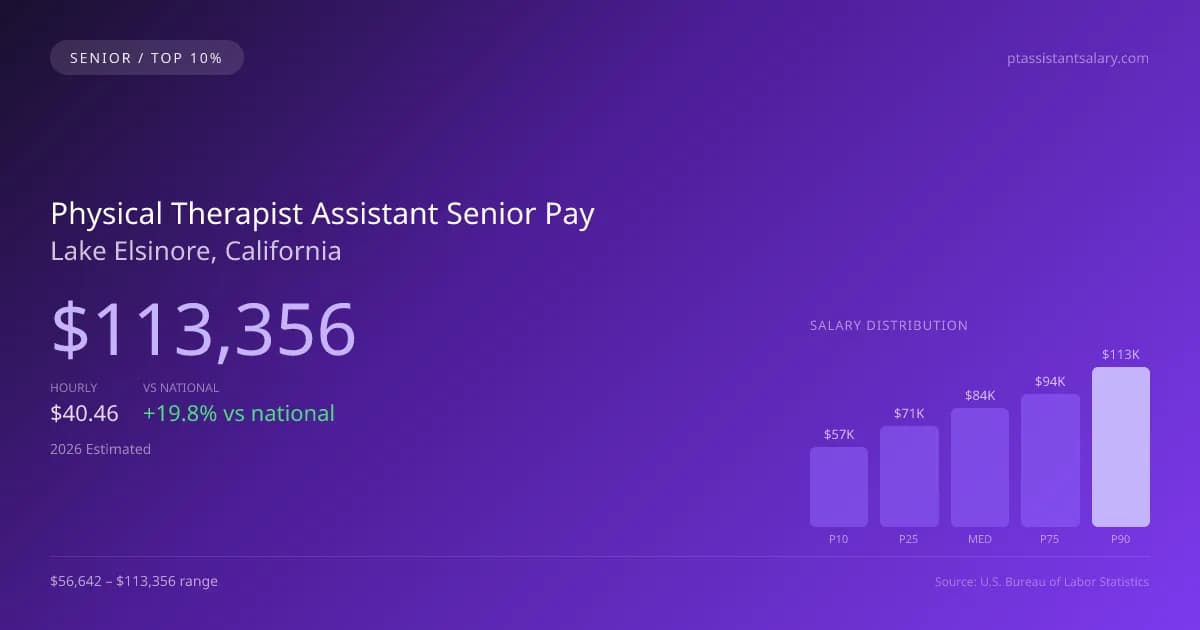 Physical Therapist Assistant Senior Salary in Lake Elsinore, CA — 2026 est., based on 2025 BLS